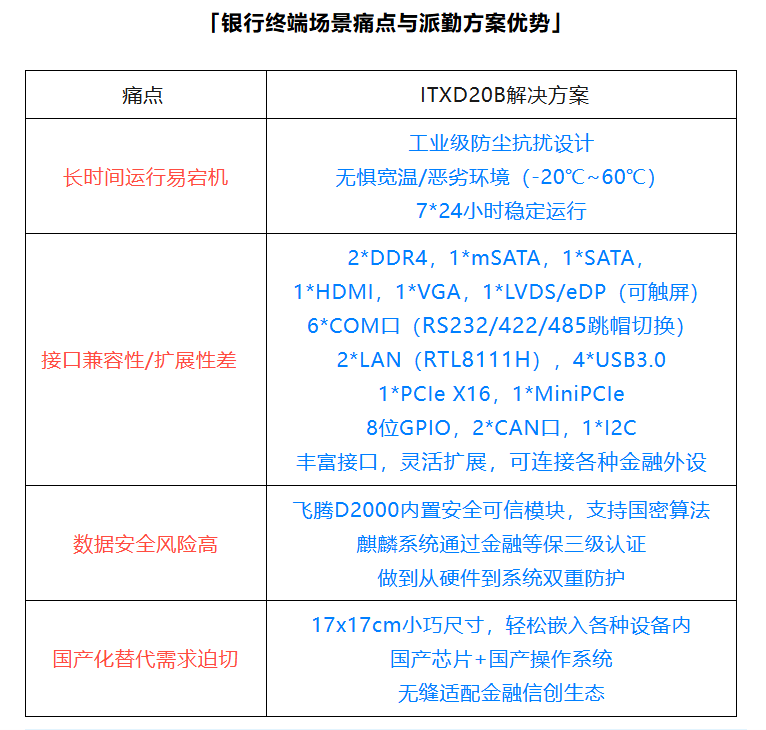 派勤電子國(guó)產(chǎn)信創(chuàng)主板|賦能銀行智能終端,重塑高效安全新體驗(yàn) 派勤電子國(guó)產(chǎn)信創(chuàng)主板|賦能銀行智能終端,重塑高效安全新體驗(yàn)